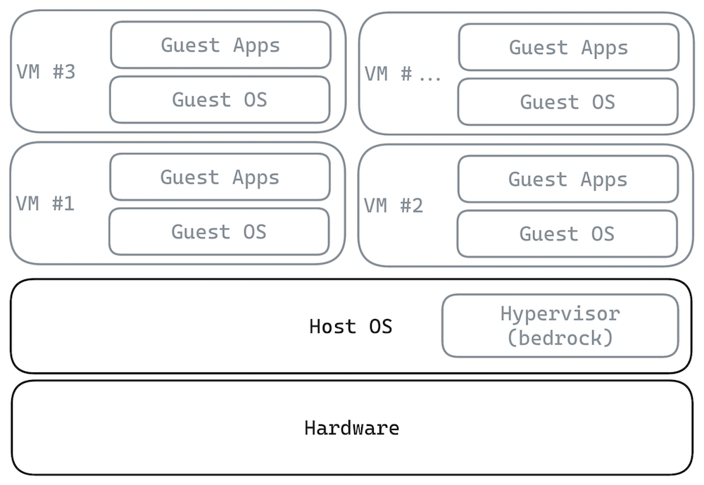 Bedrock acting as a determinism boundary between guest VMs and the
hardware