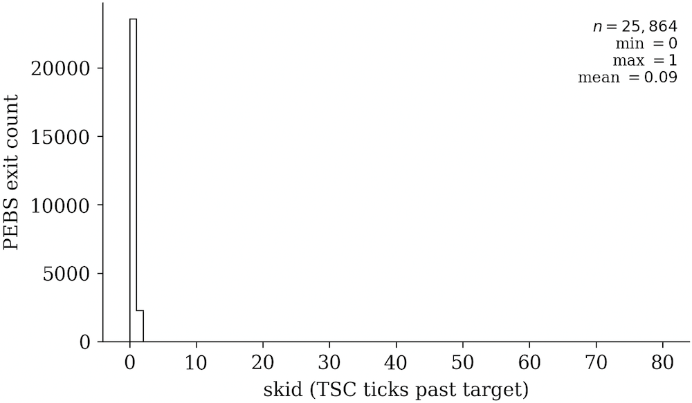 Skid distribution using EPT-friendly PEBS, mostly zero
skid