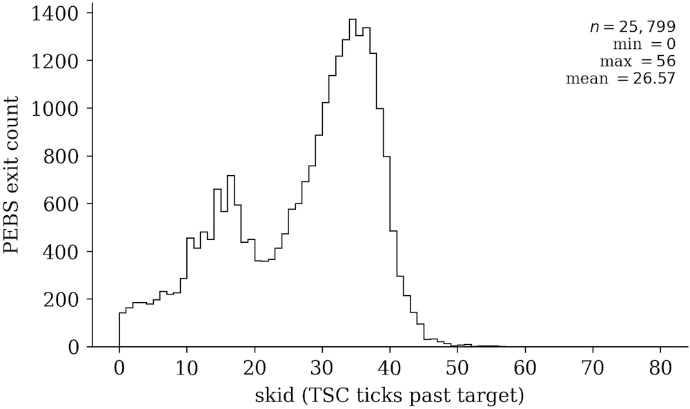 Skid distribution using PEBS with PDist, contracted to tens of
instructions