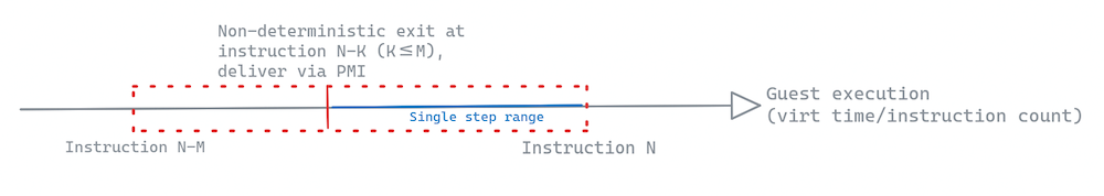 Programming the PMC to overflow at N minus a skid margin, then single stepping
the remaining window up to N