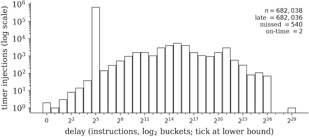 Distribution of timer injection delay without precise interrupt
delivery