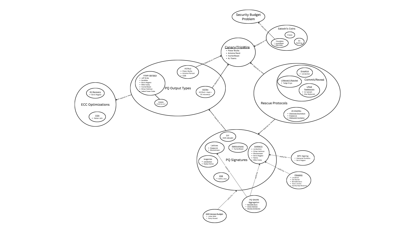 Map of post-quantum Bitcoin projects